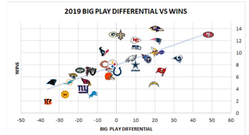 Examining the Big Play Index As It Relates to Winning in the NFL