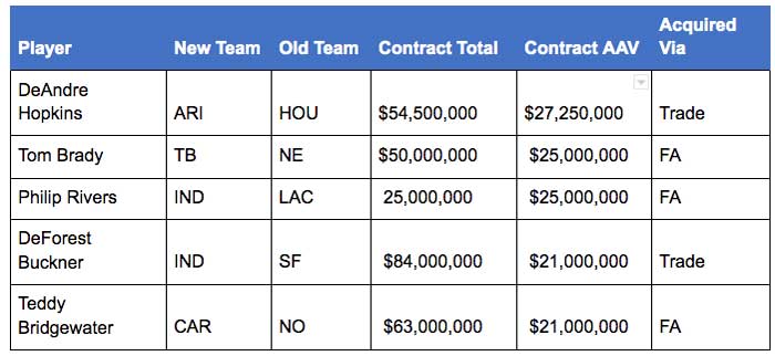 Return On Investment? DeAndre Hopkins Is the Most Valuable Offseason Acquisition