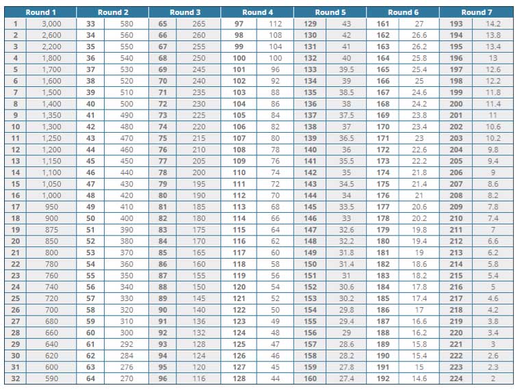 Green Bay Packers 2022 NFL draft trade value chart