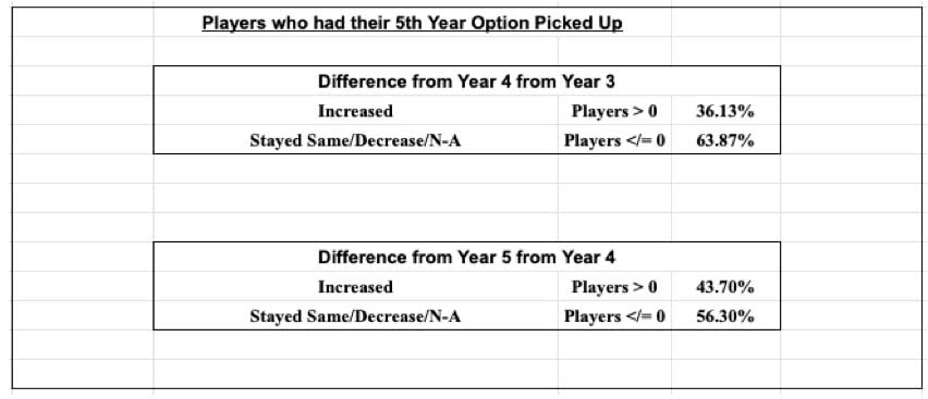 Fifth-year options