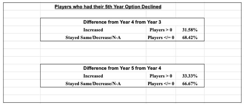 Fifth-year options