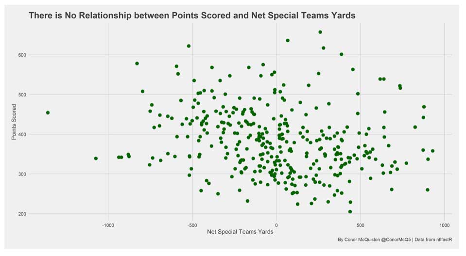 Value of special teams