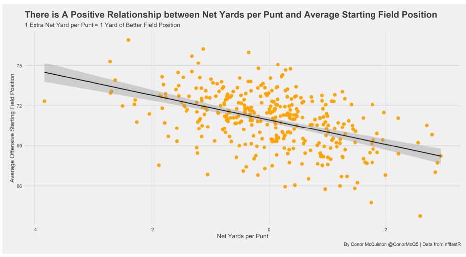 Value of special teams