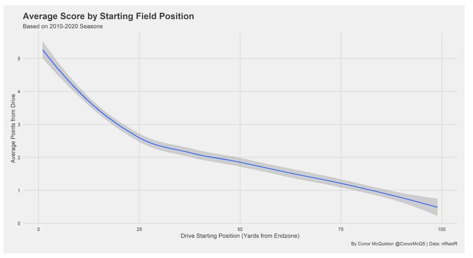 Value of special teams