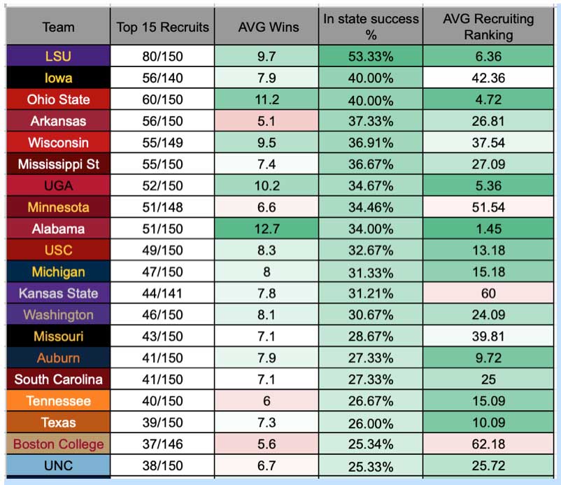 in-state recruiting