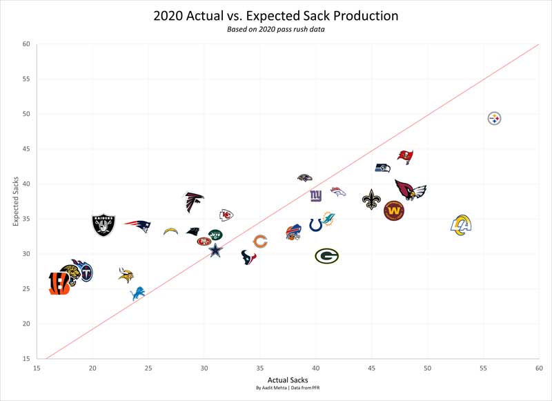 pressure-to-sack conversion rates