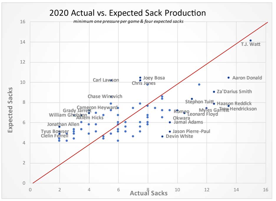 pressure-to-sack conversion rates