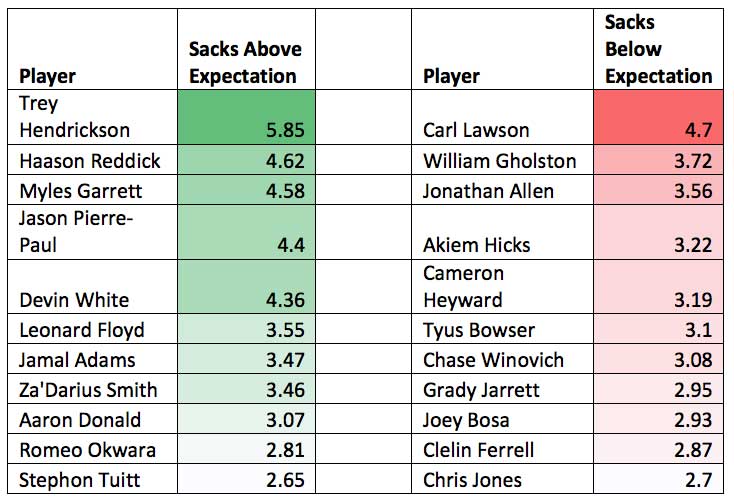 Using PressuretoSack Conversion Rates to Predict Sack Risers and