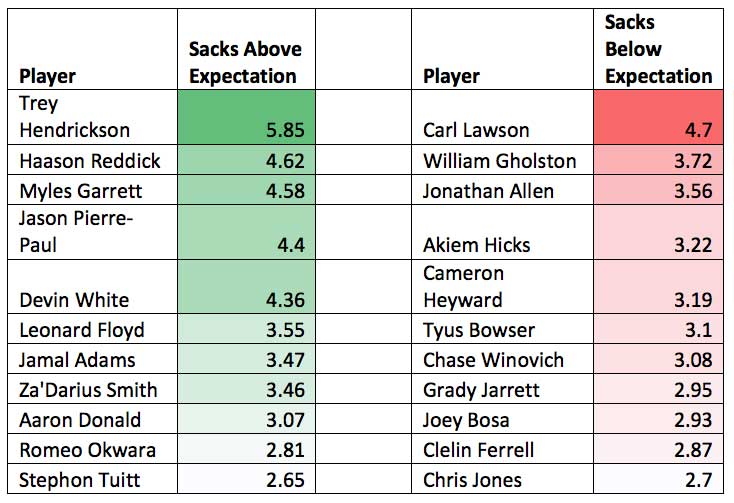 Pressure-to-sack conversion rates