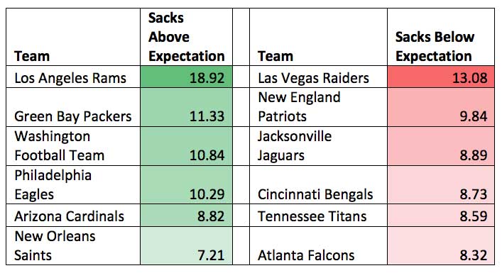 pressure-to-sack conversion rates