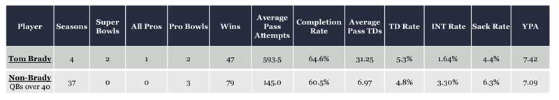 Tom Brady's ageless exploits