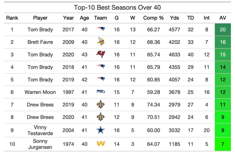 Tom Brady's ageless exploits