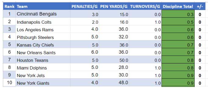 Bengals top Week 1 Discipline Index