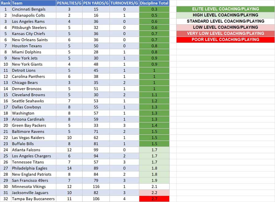 Bengals Top Discipline Index