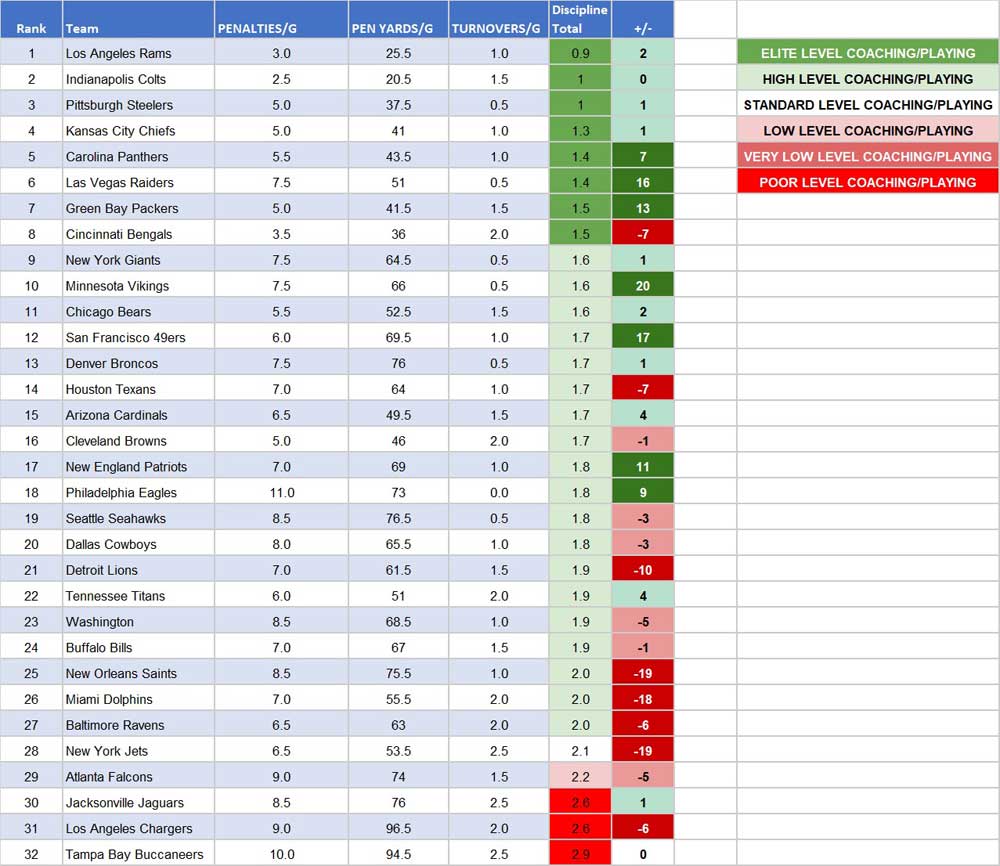 Week 3 Discipline Index