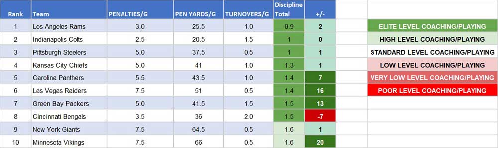 Week 3 Discipline Index