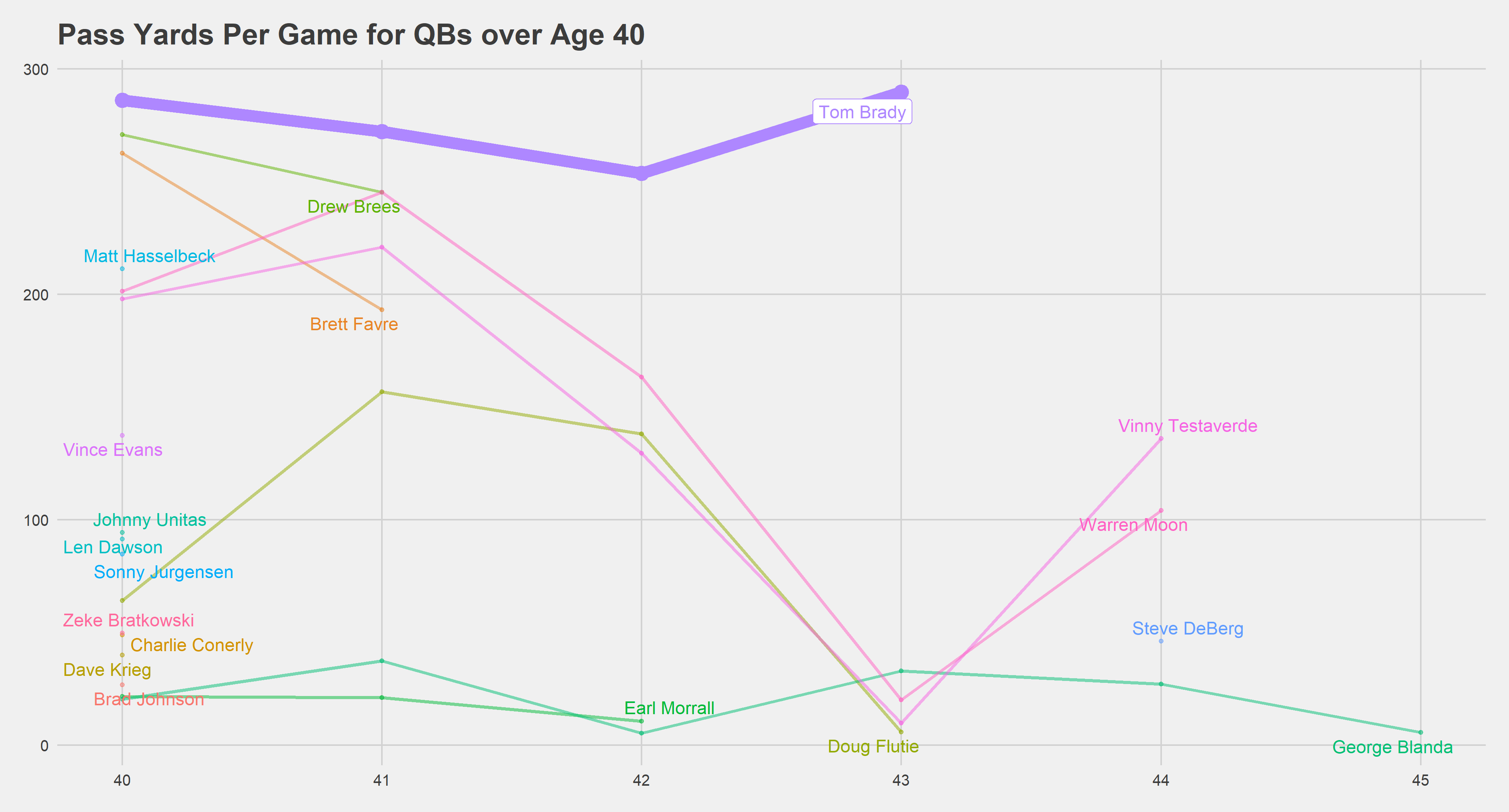 Tom Brady's ageless exploits