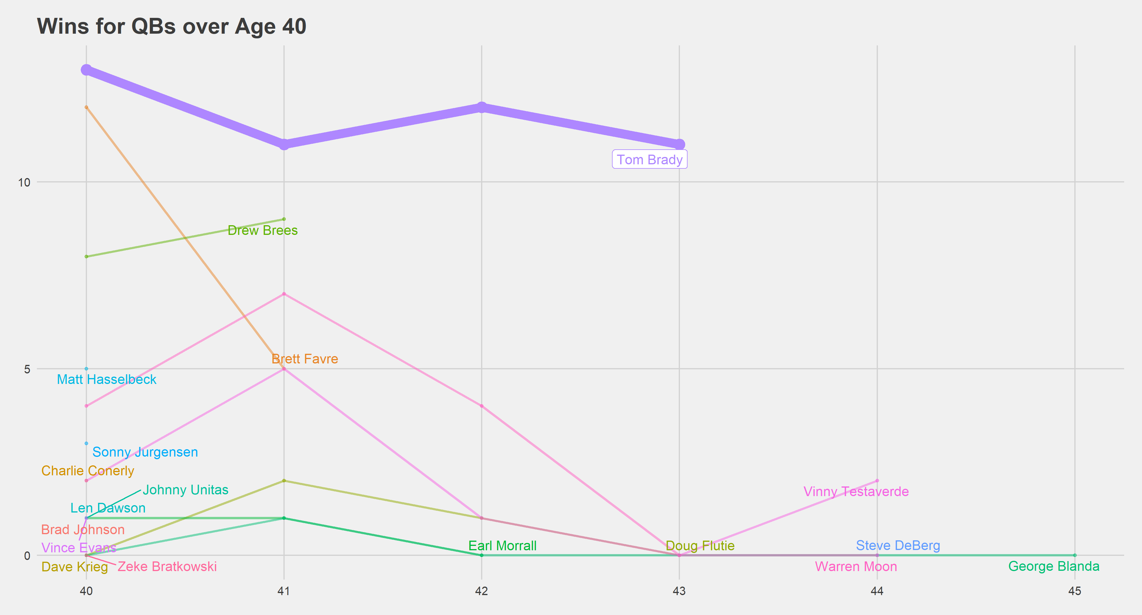 Tom Brady's ageless exploits