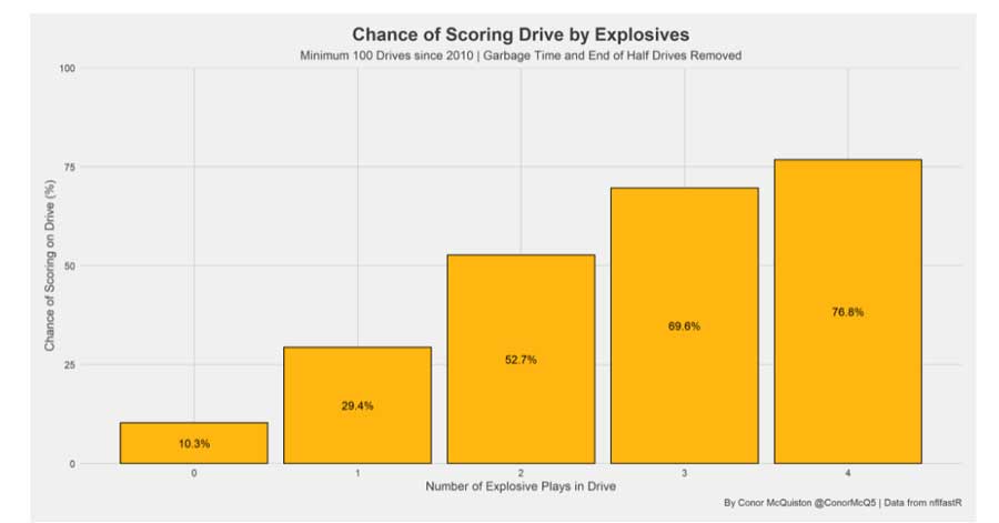 explosive plays