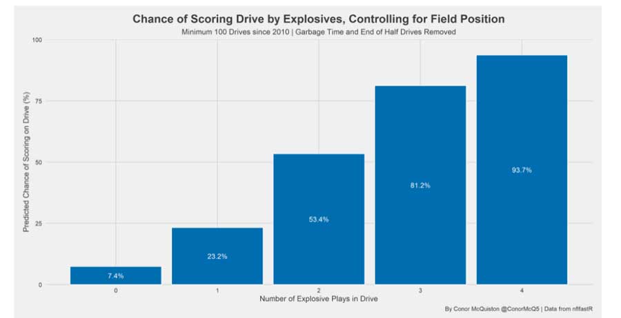 How Valuable are Explosive Plays?