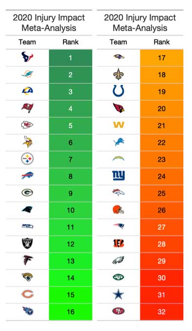 injury impact rankings