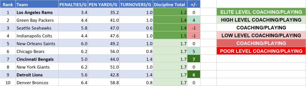 Week 6 Discipline Index: Chiefs Must Overcome Their Lack of Discipline