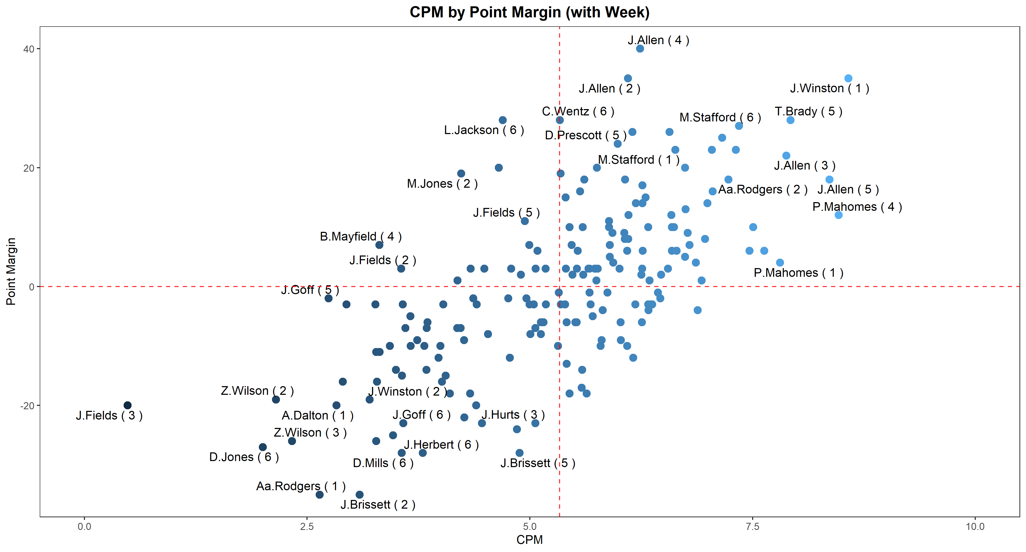 CPM Insights from 2021