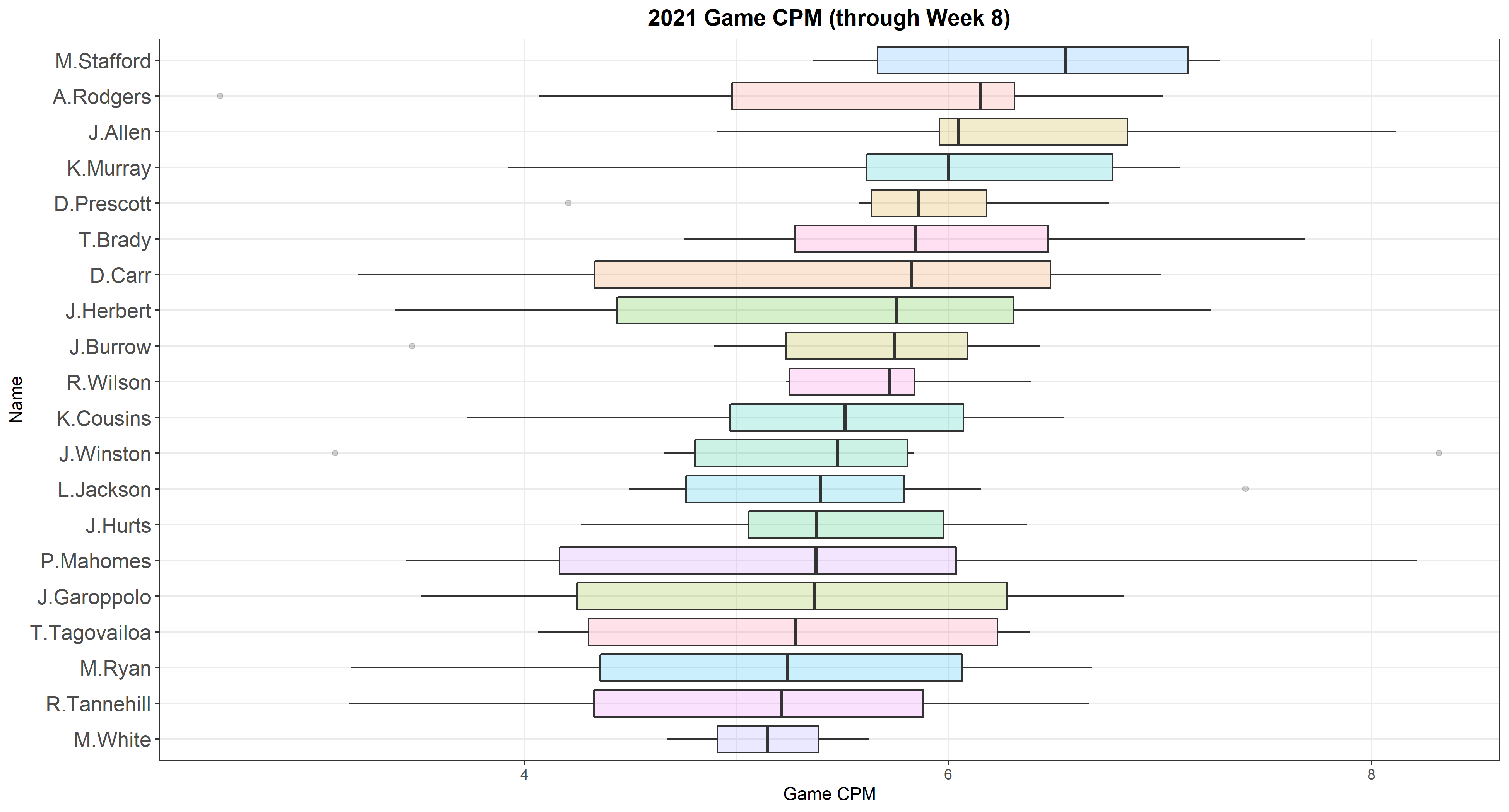 Week 8 CPM Rankings for 2021