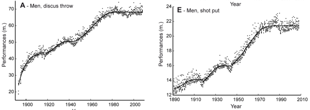 charts showing how world records in men's discus and shot put grew over time (1900-1970s) but have since leveled off