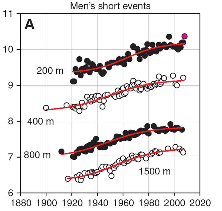 chart showing how track and field world records keep being broken between 1920 and 2012