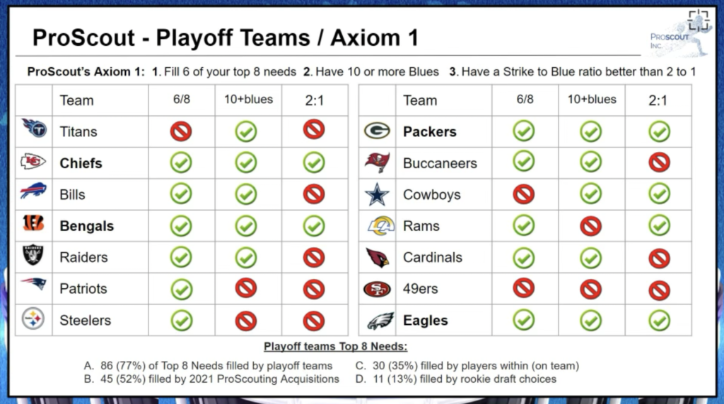 Playoff Axiom