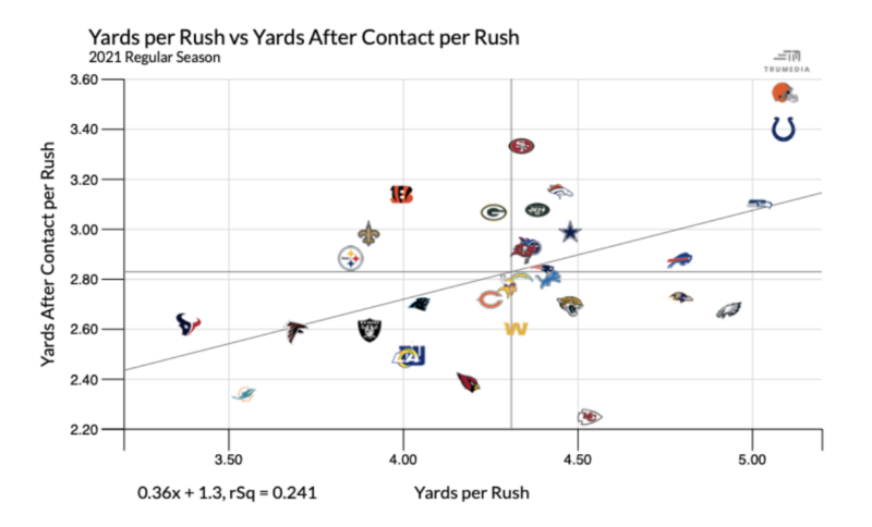 Rush yards