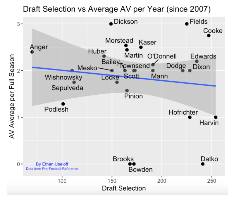 2022 NFL Draft Predictions: Matt Araiza leads class of at least