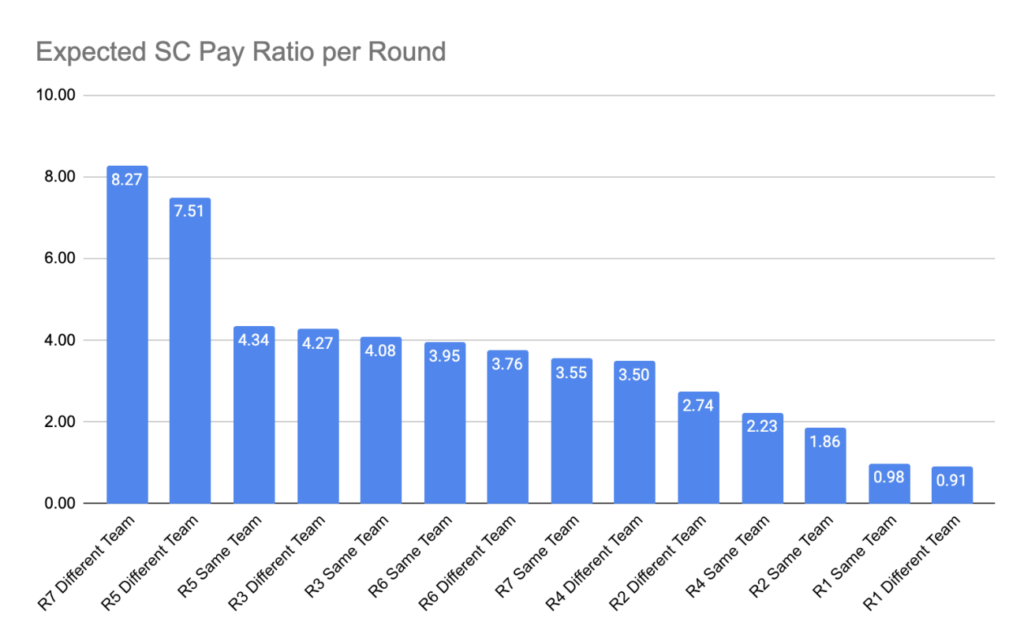 The Hidden Reality of Draft Value: Part 1