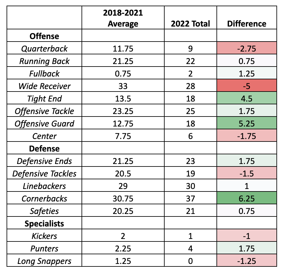 nfl draft safety rankings 2022