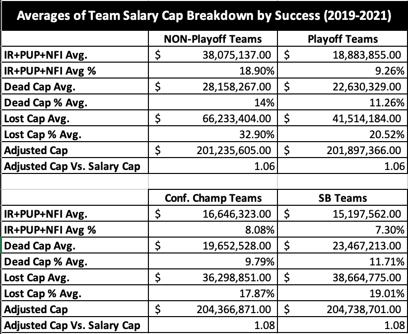 The Impact of Dead Cap and Injuries on NFL Success