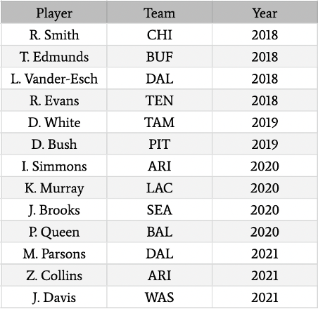 Buyer Beware: Investing in Off-Ball Linebackers