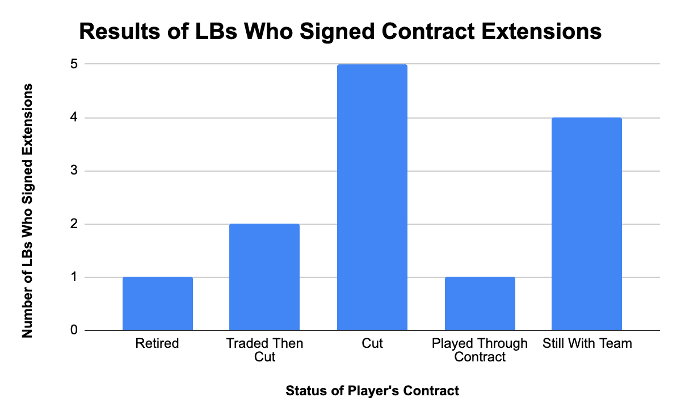 Buyer Beware: Investing in Off-Ball Linebackers