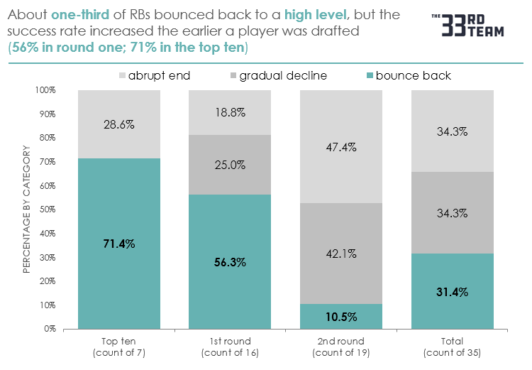 How Often Do Running Backs Bounce Back from Down Years?