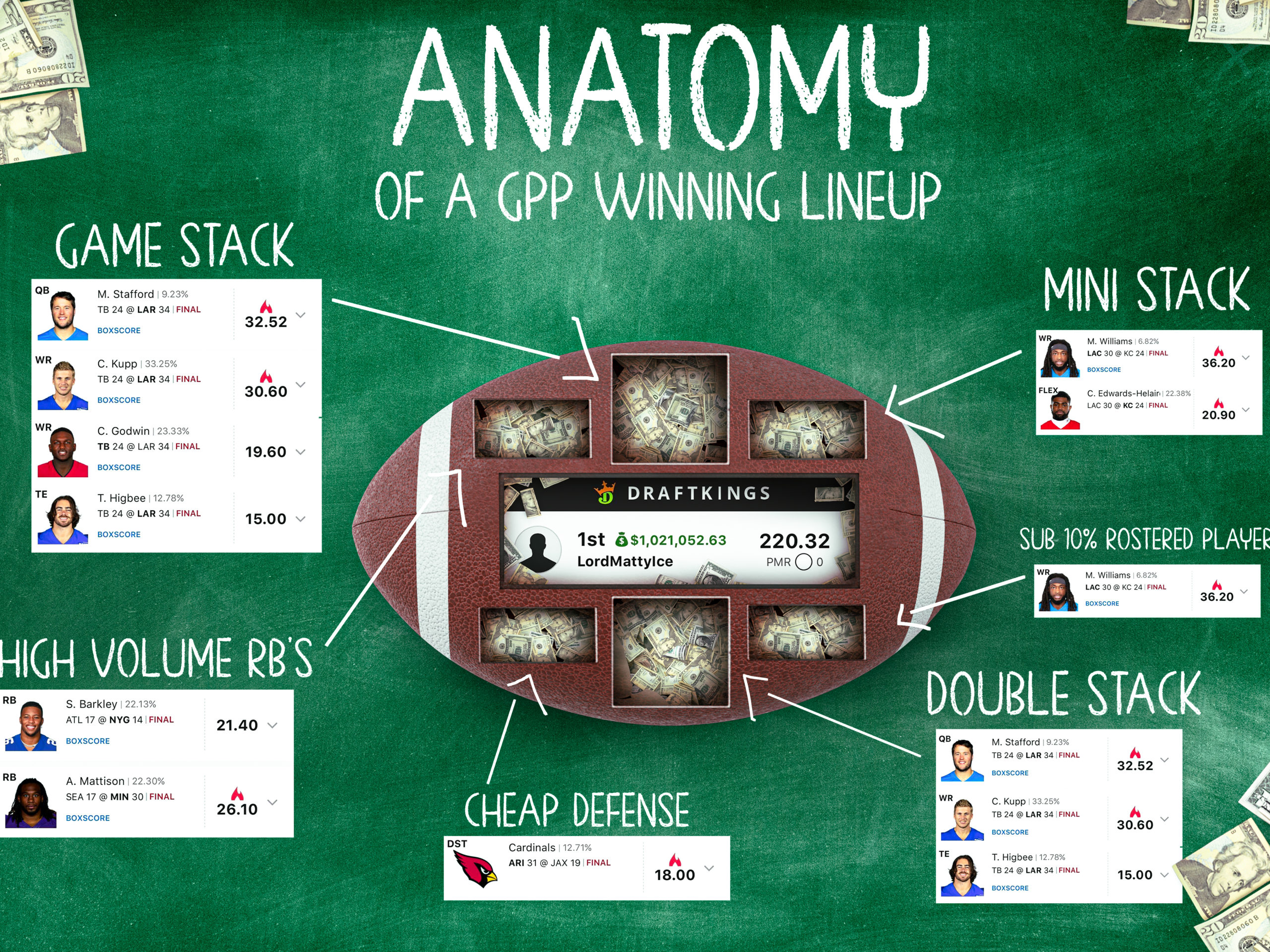 Anatomy of a Winning GPP Lineup