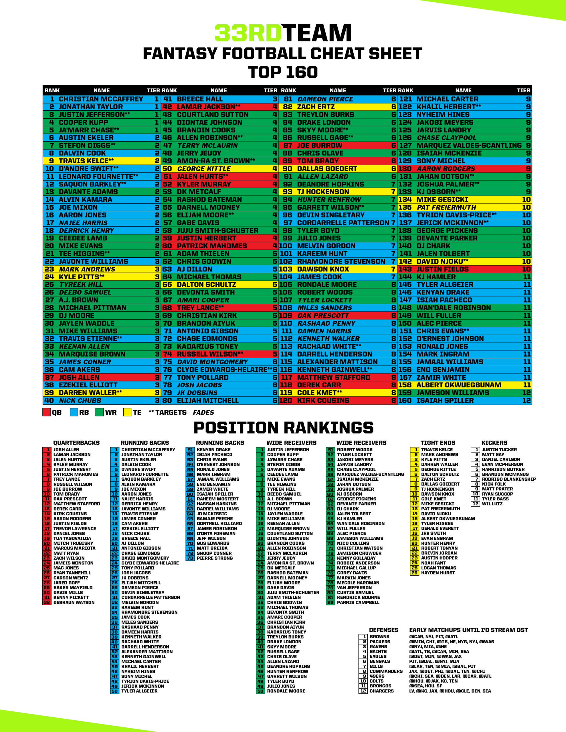 2022 nfl fantasy cheat sheet