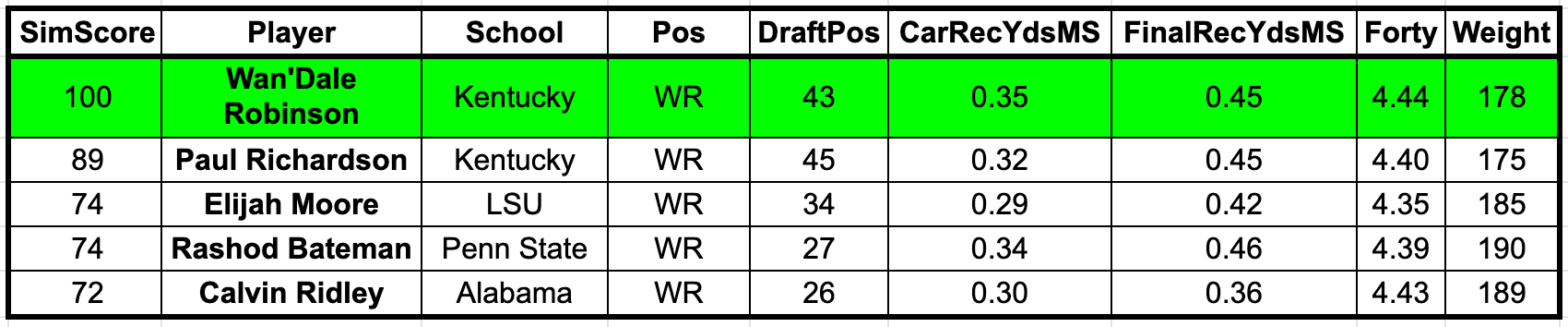 Drafting Backward Strategy and Players To Target