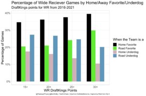 DFS Cash Games Wide Receivers Graph