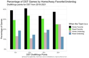 DFS Cash Games DSTs