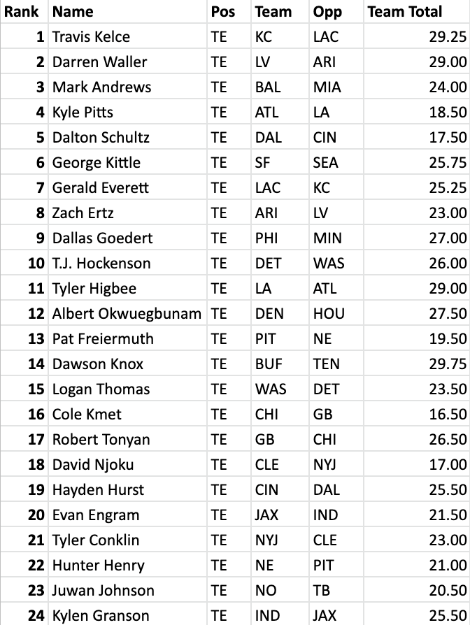 Week 2 TE Rankings