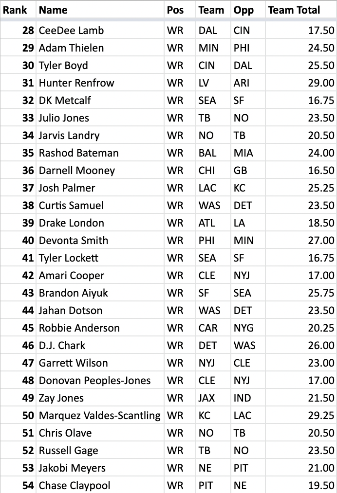 Week 2 WR Rankings