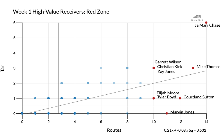 High-Value Red Zone Receivers
