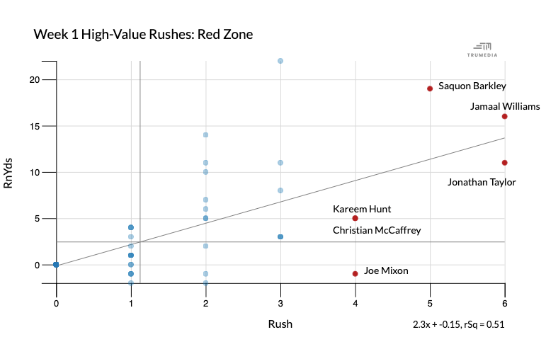 High-Value Red Zone Rushes