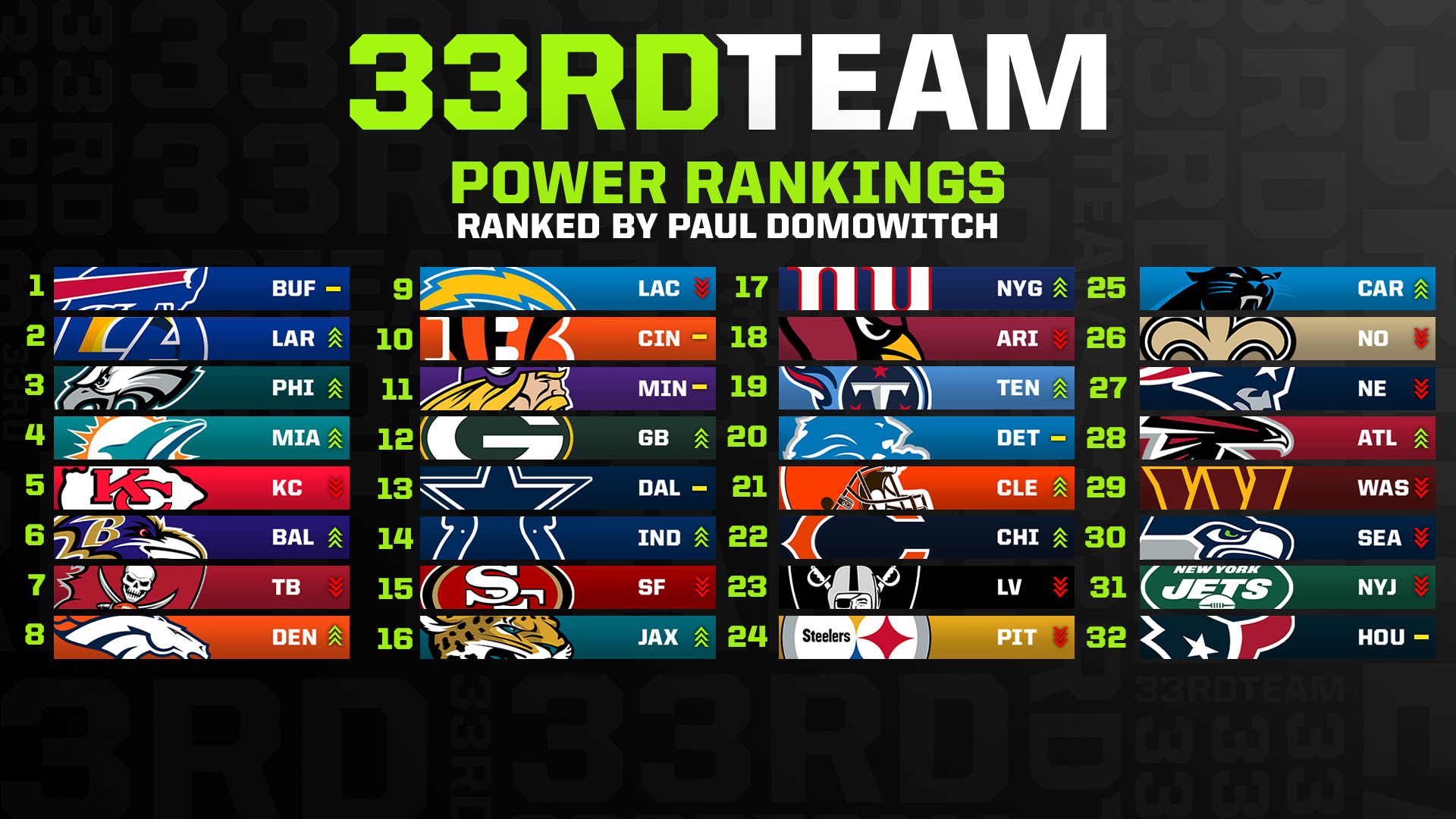 Week 4 NFL Power Rankings: Two Surprising Unbeatens
