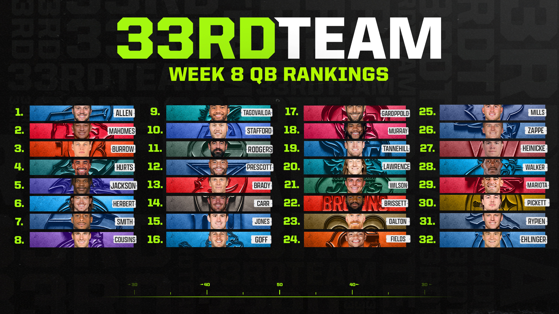 Week 8 NFL Quarterback Power Rankings